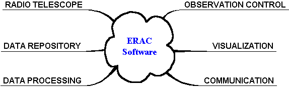[ERAC Software Functions]